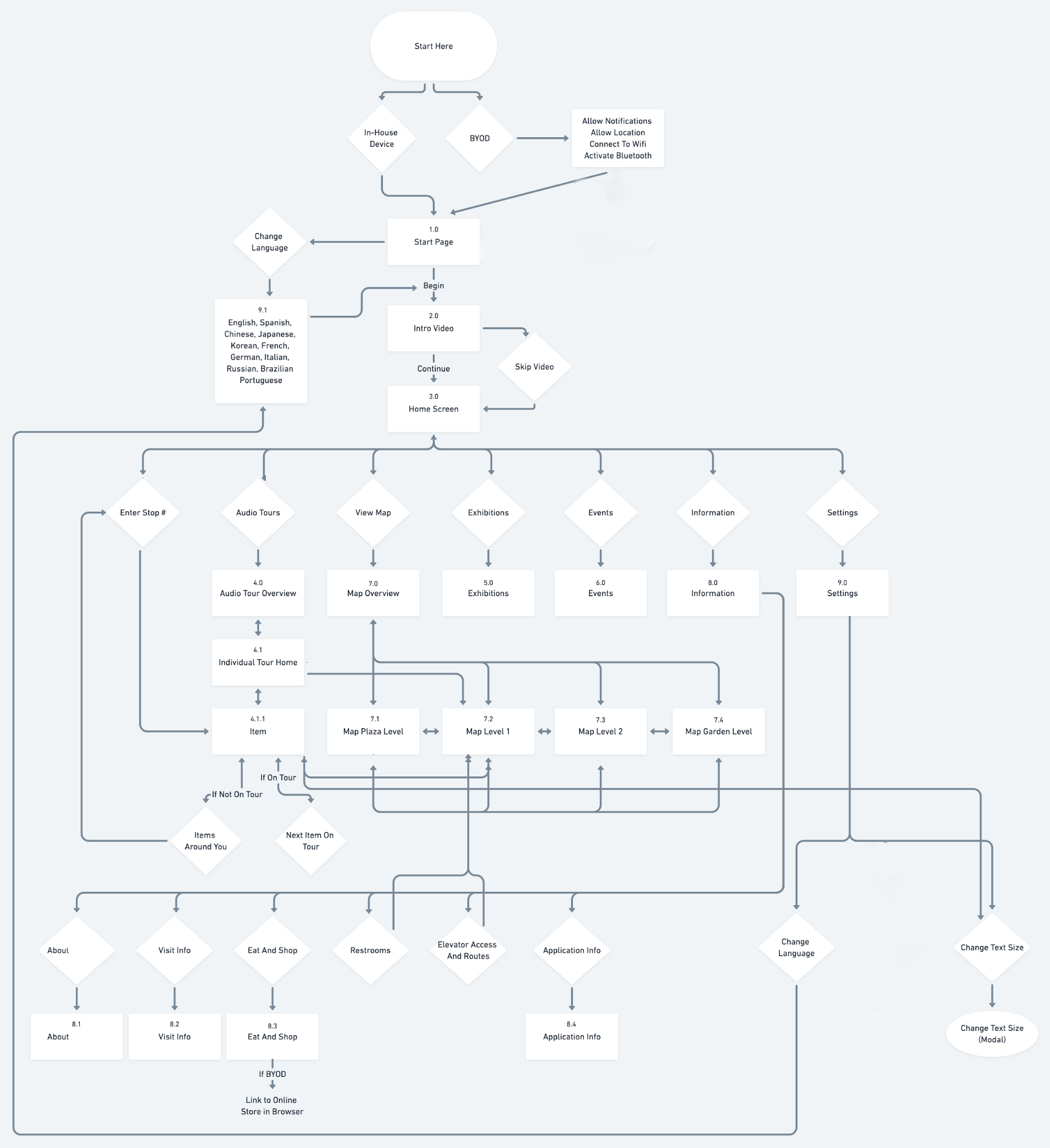 User Flow chart connecting the different pages and interactions of the museum app
