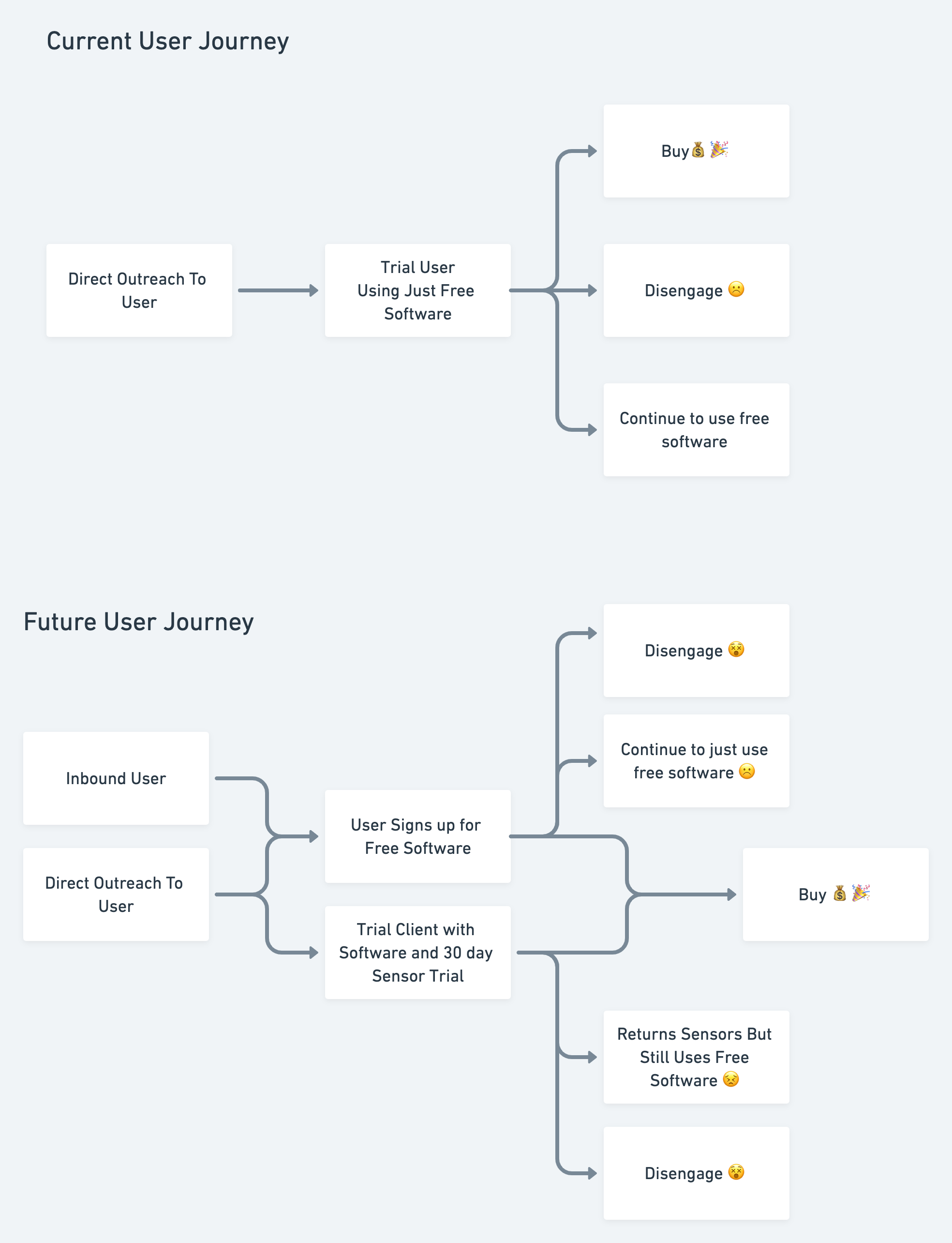 Conserv User Journey Map