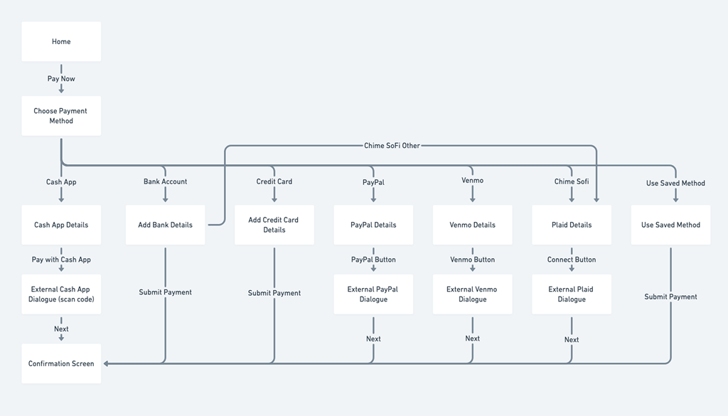 User Flow